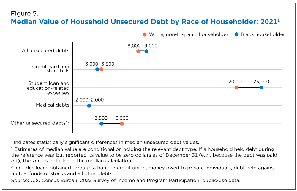 Figure 5. Median Value of Household Unsecured Debt by Race of Householder: 2021